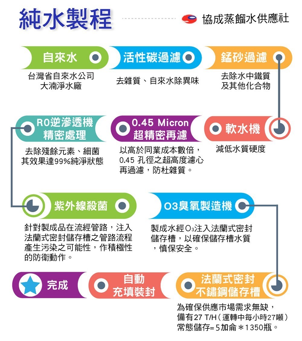 協成蒸餾水_純水製程